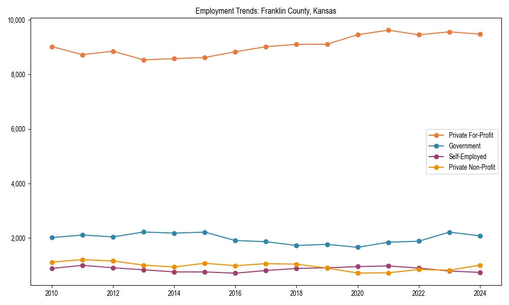 Long-term employment trends in 