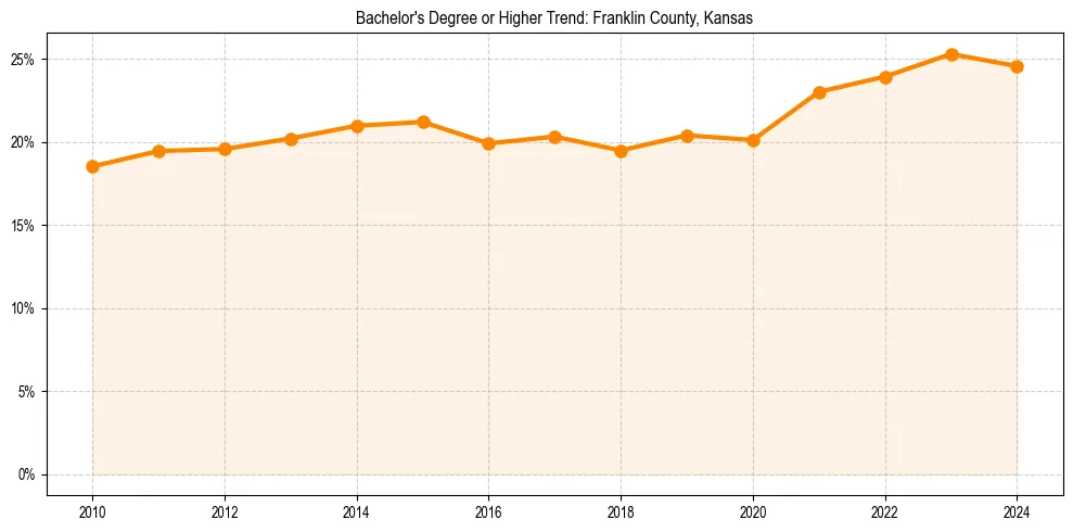 Trend chart showing bachelor degree growth in 