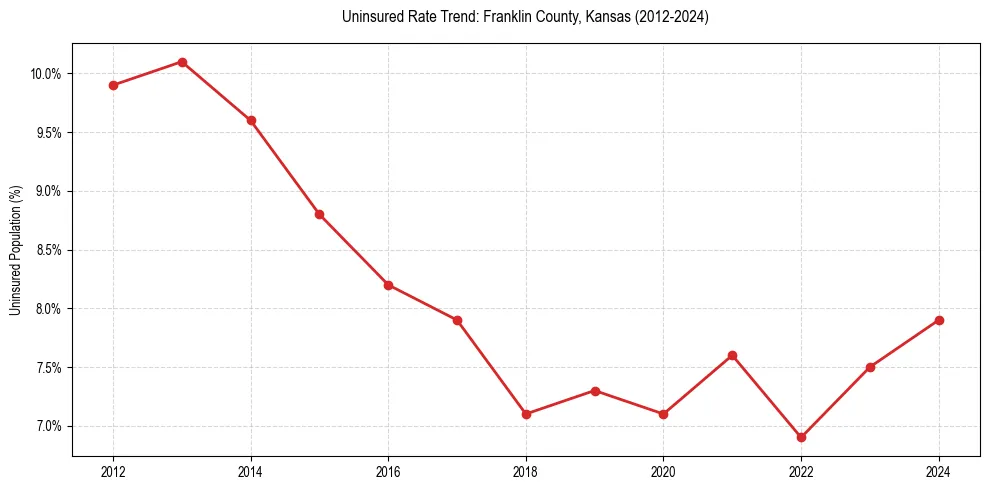 Uninsured trend chart for Franklin County, Kansas