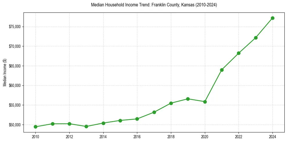 Income trend for 