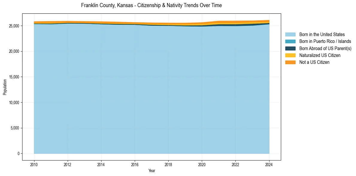 Historical nativity trends for 