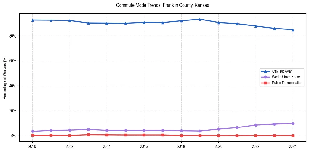 Transportation trends in Franklin County, Kansas