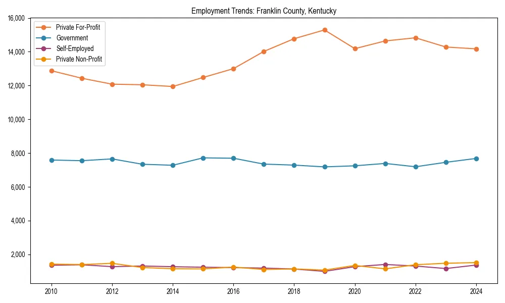 Long-term employment trends in 
