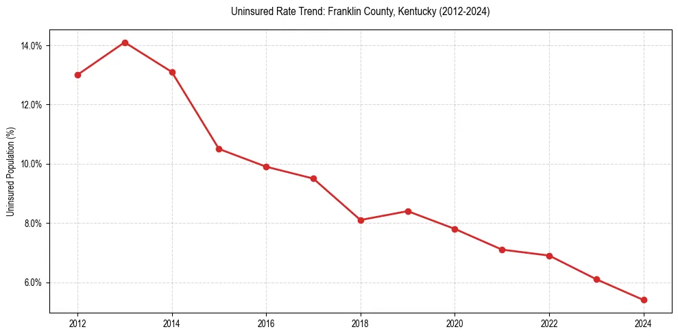 Uninsured trend chart for Franklin County, Kentucky