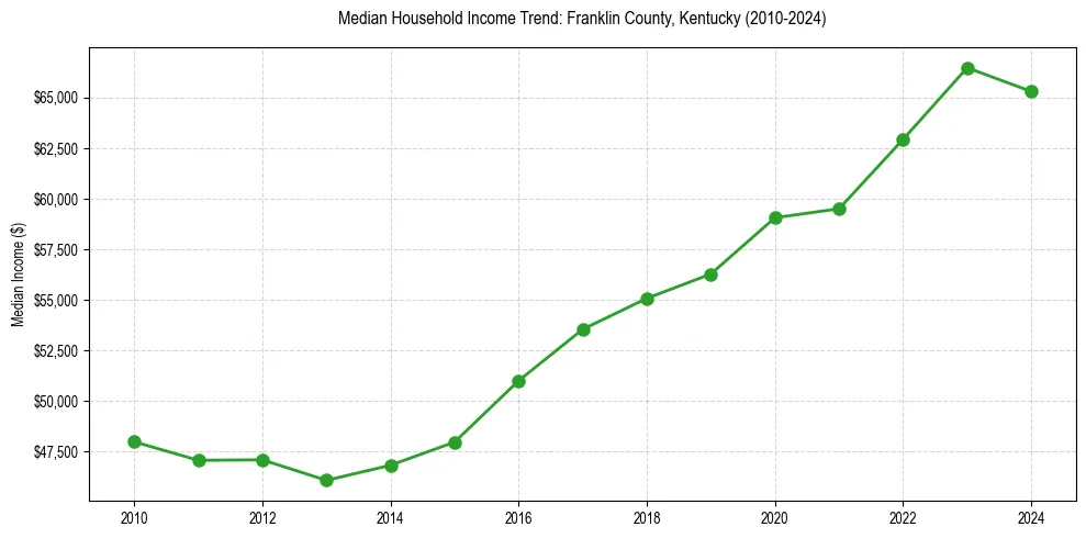 Income trend for 