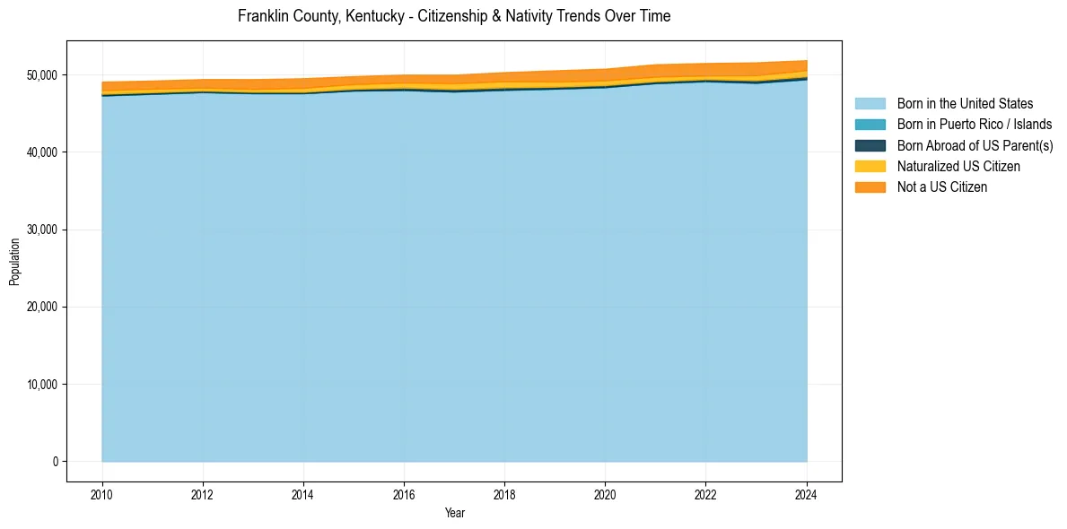 Historical nativity trends for 