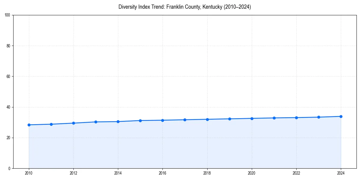 Line chart showing diversity index trends for 