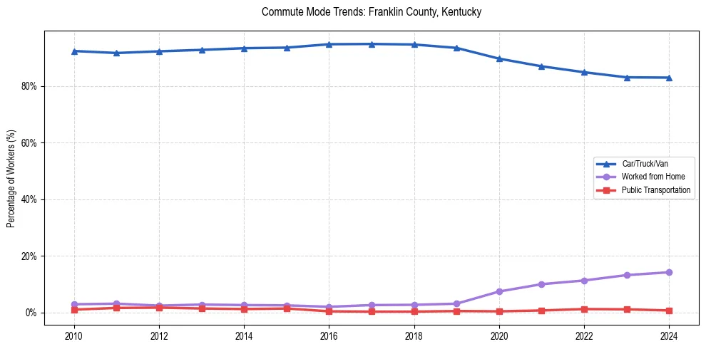Transportation trends in Franklin County, Kentucky