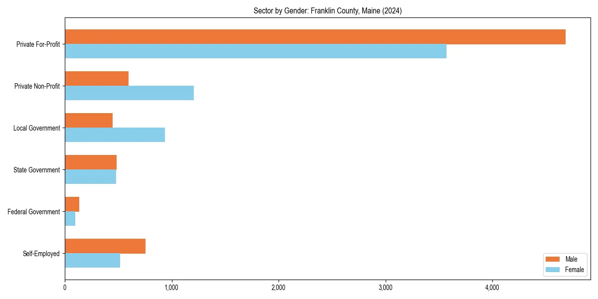 Employment sector breakdown by gender in 