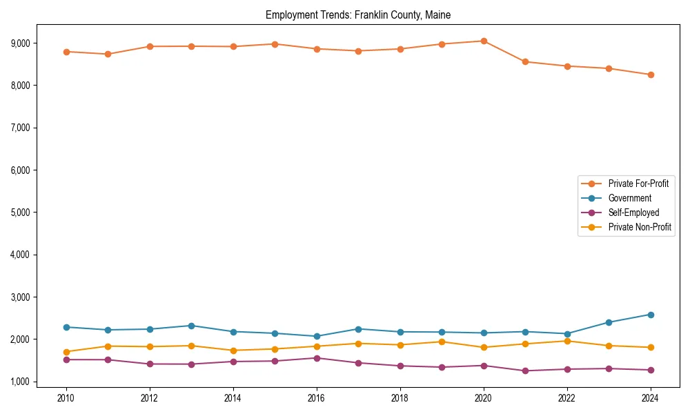 Long-term employment trends in 