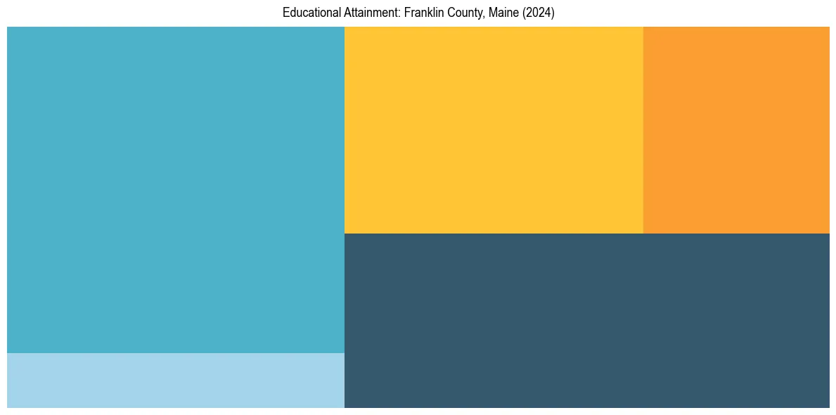 Education Treemap for  in 2024