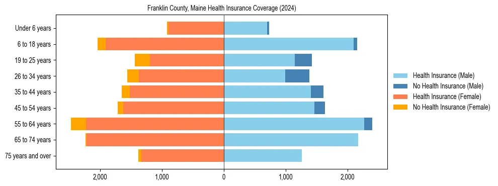 Health insurance pyramid for Franklin County, Maine