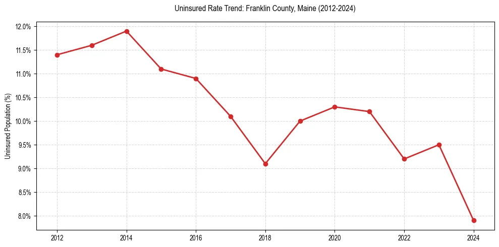 Uninsured trend chart for Franklin County, Maine