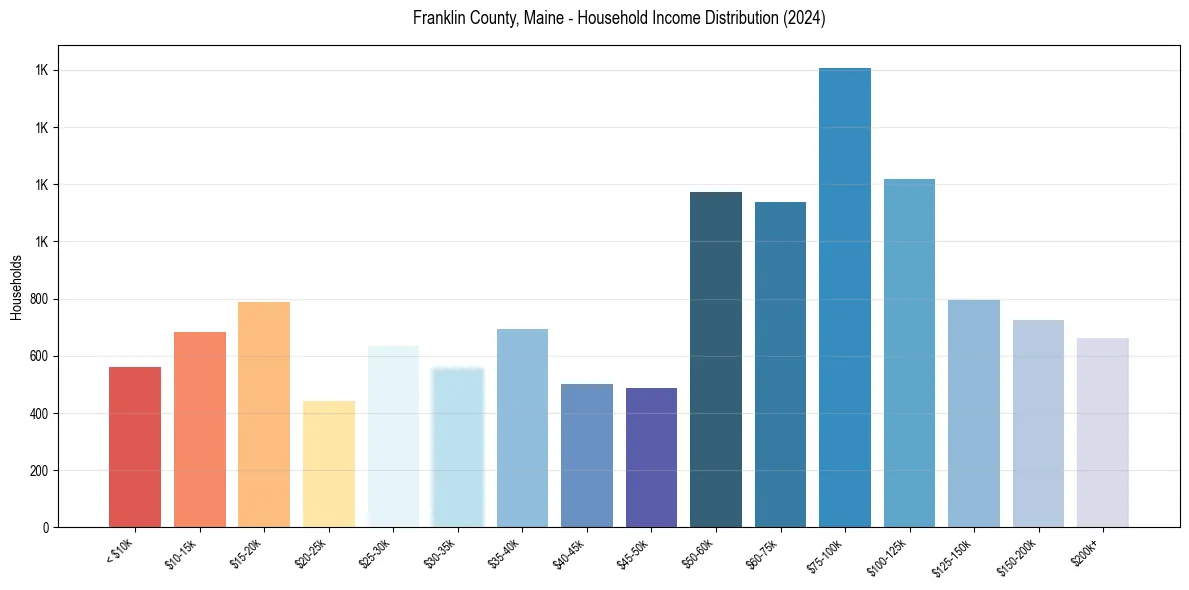 Income Distribution for 