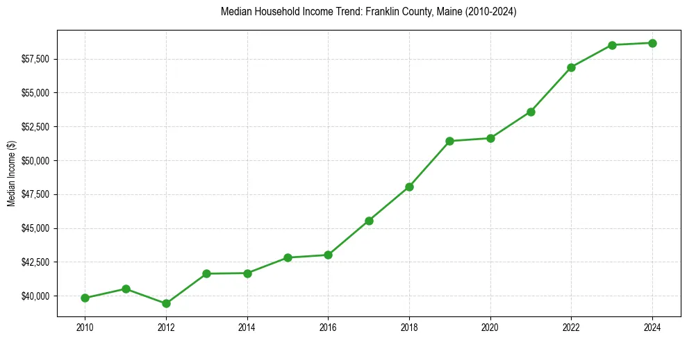 Income trend for 