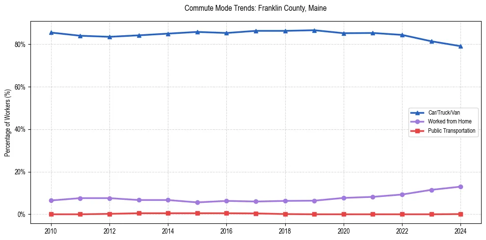 Transportation trends in Franklin County, Maine