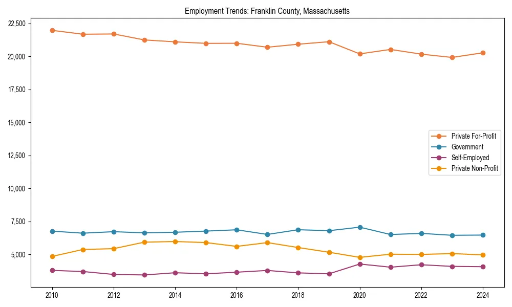Long-term employment trends in 