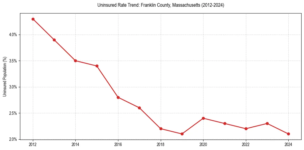 Uninsured trend chart for Franklin County, Massachusetts