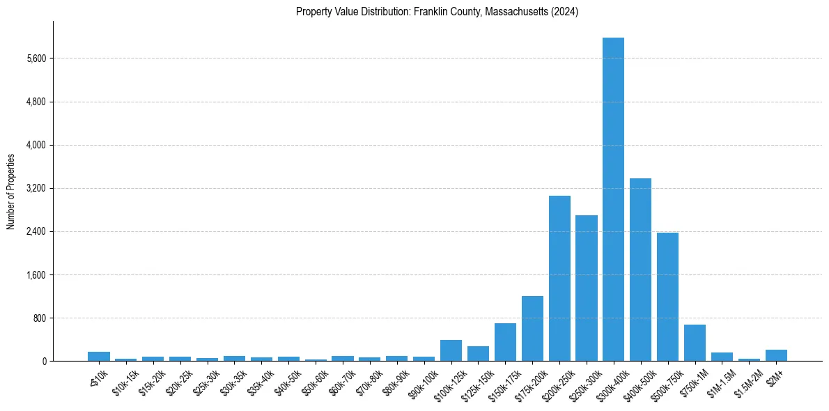 Value Distribution for 