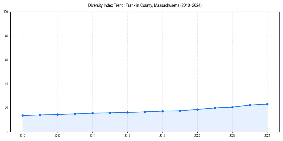 Line chart showing diversity index trends for 