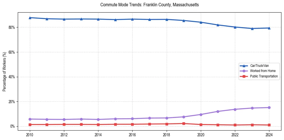 Transportation trends in Franklin County, Massachusetts