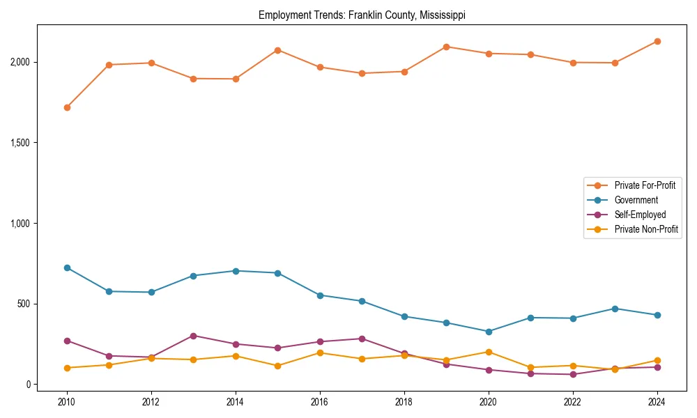 Long-term employment trends in 