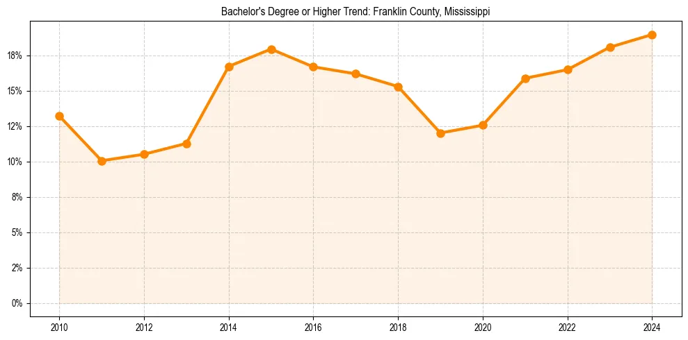 Trend chart showing bachelor degree growth in 