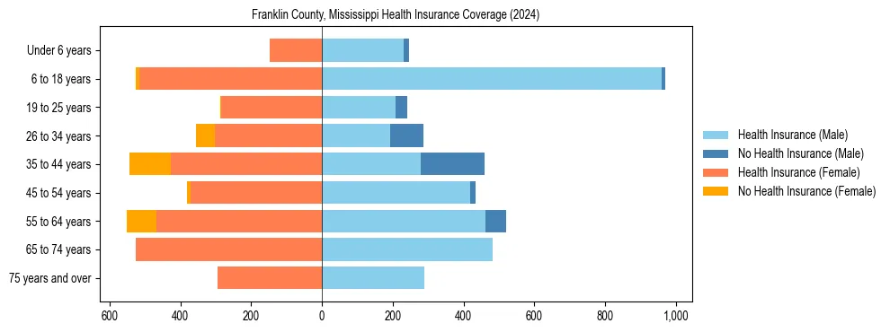 Health insurance pyramid for Franklin County, Mississippi