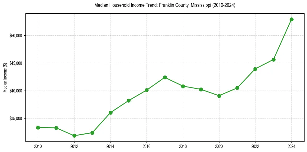Income trend for 