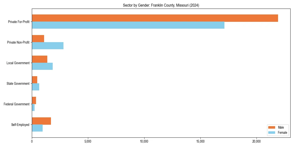 Employment sector breakdown by gender in 