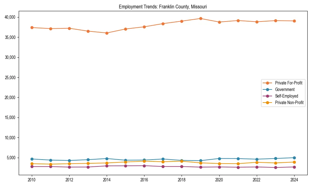 Long-term employment trends in 