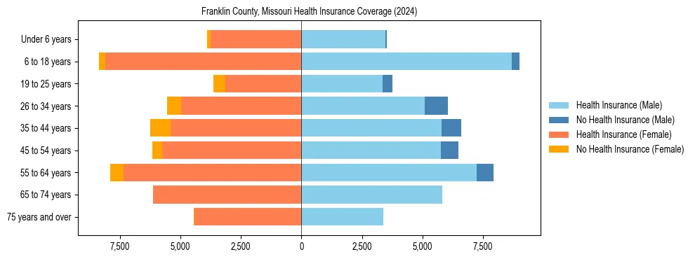 Health insurance pyramid for Franklin County, Missouri