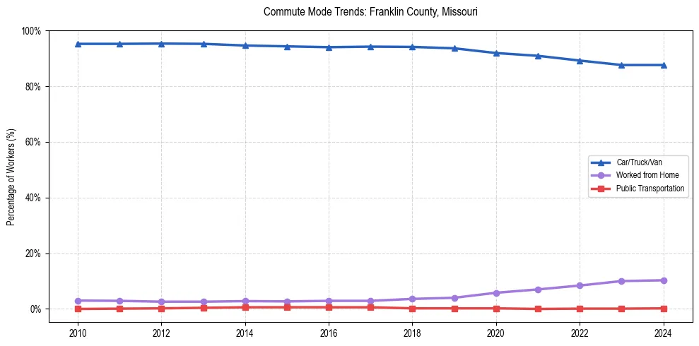Transportation trends in Franklin County, Missouri