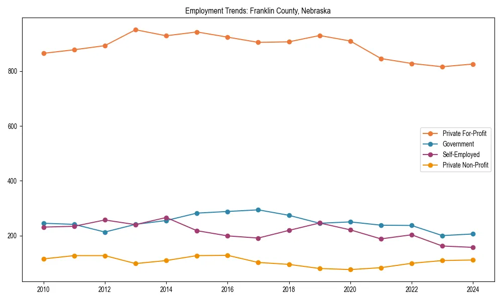 Long-term employment trends in 