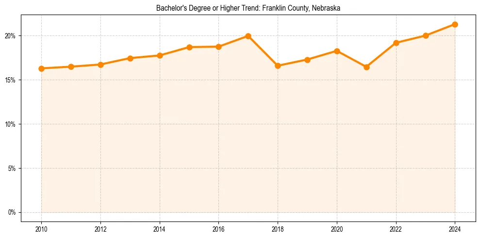 Trend chart showing bachelor degree growth in 