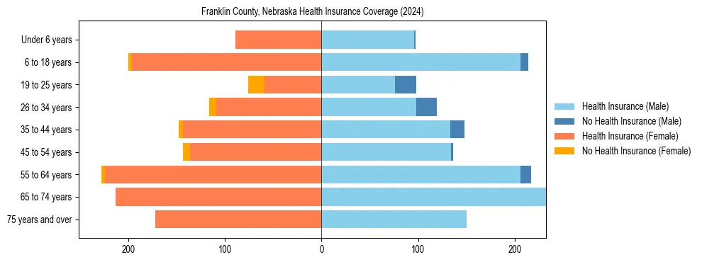 Health insurance pyramid for Franklin County, Nebraska