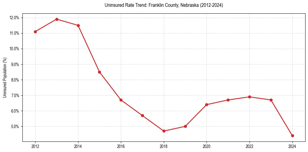Uninsured trend chart for Franklin County, Nebraska