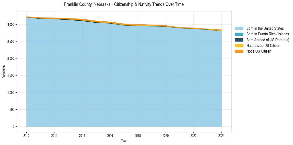 Historical nativity trends for 