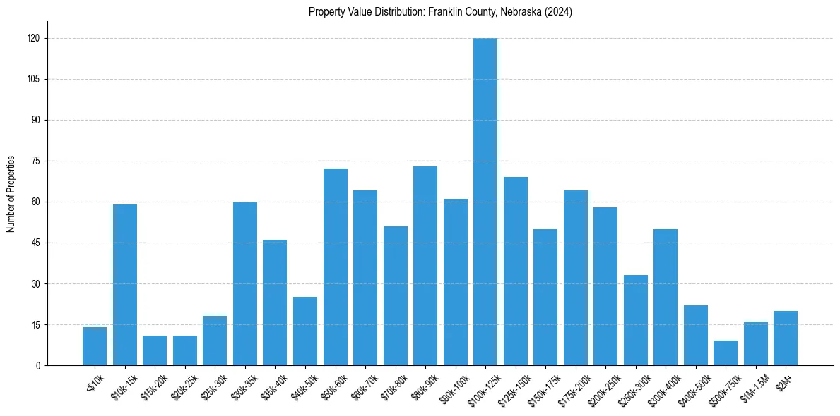 Value Distribution for 