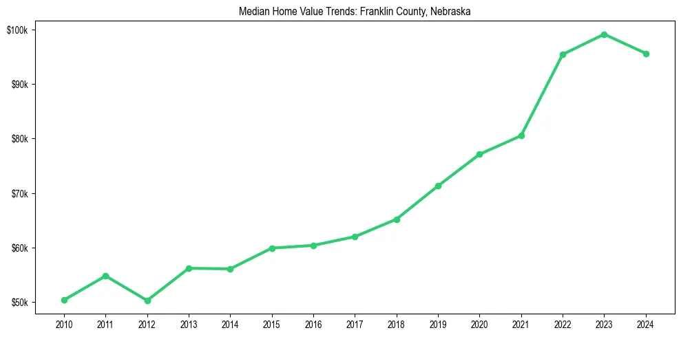 Median property value trends in 