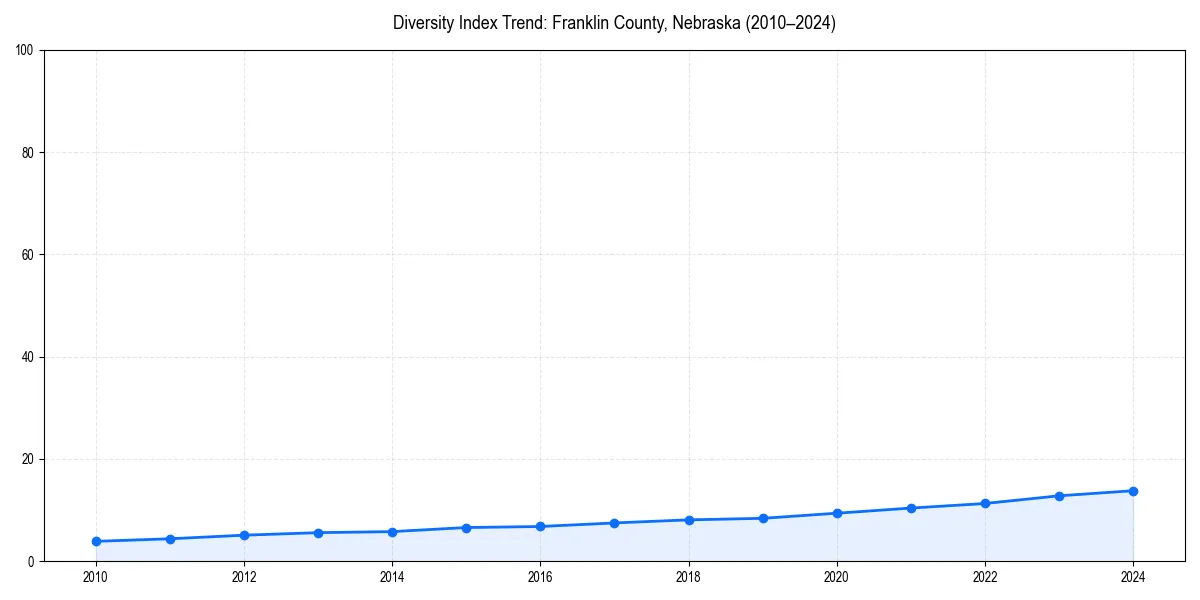Line chart showing diversity index trends for 