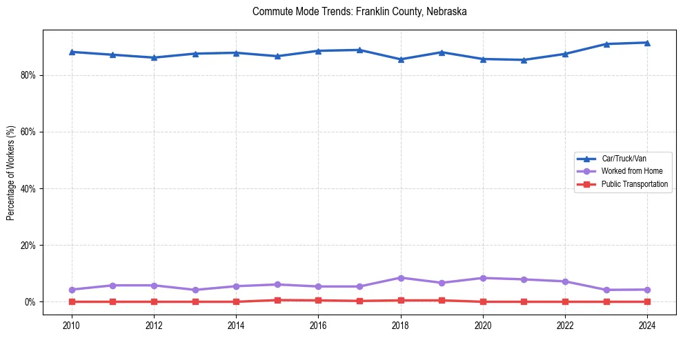 Transportation trends in Franklin County, Nebraska