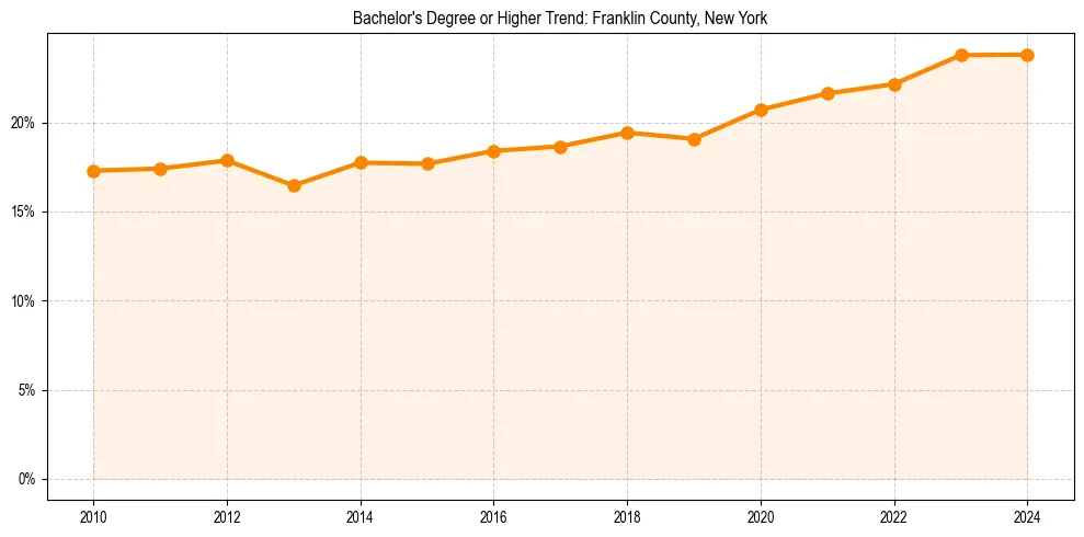 Trend chart showing bachelor degree growth in 