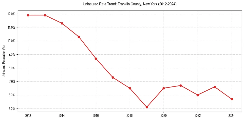 Uninsured trend chart for Franklin County, New York