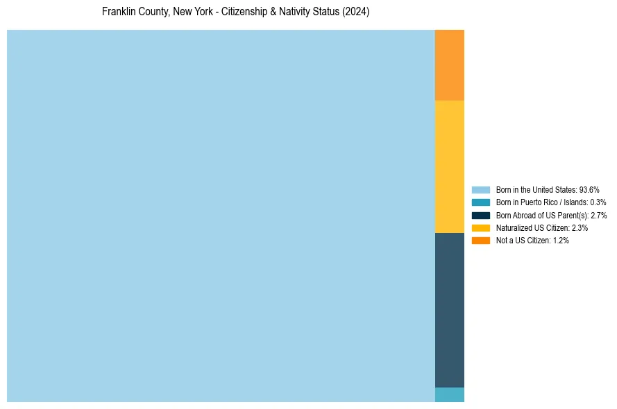 Nativity Treemap for 