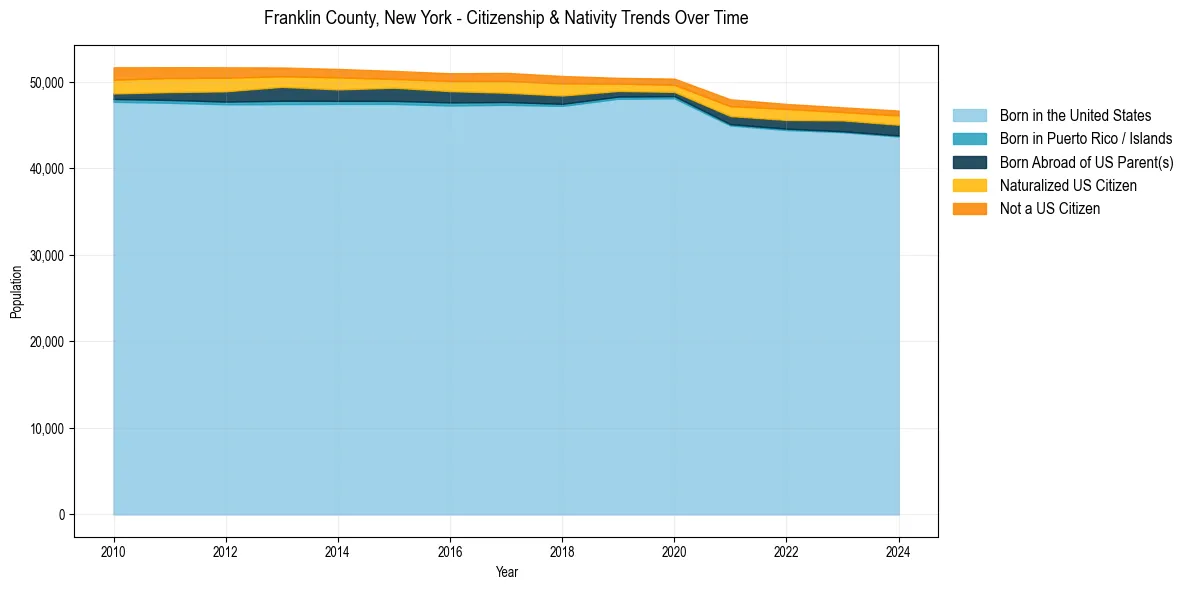 Historical nativity trends for 