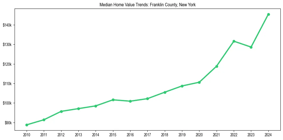 Median property value trends in 