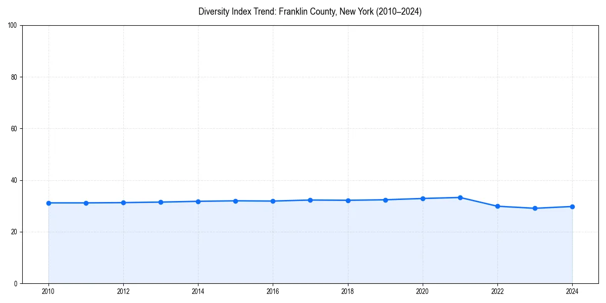 Line chart showing diversity index trends for 