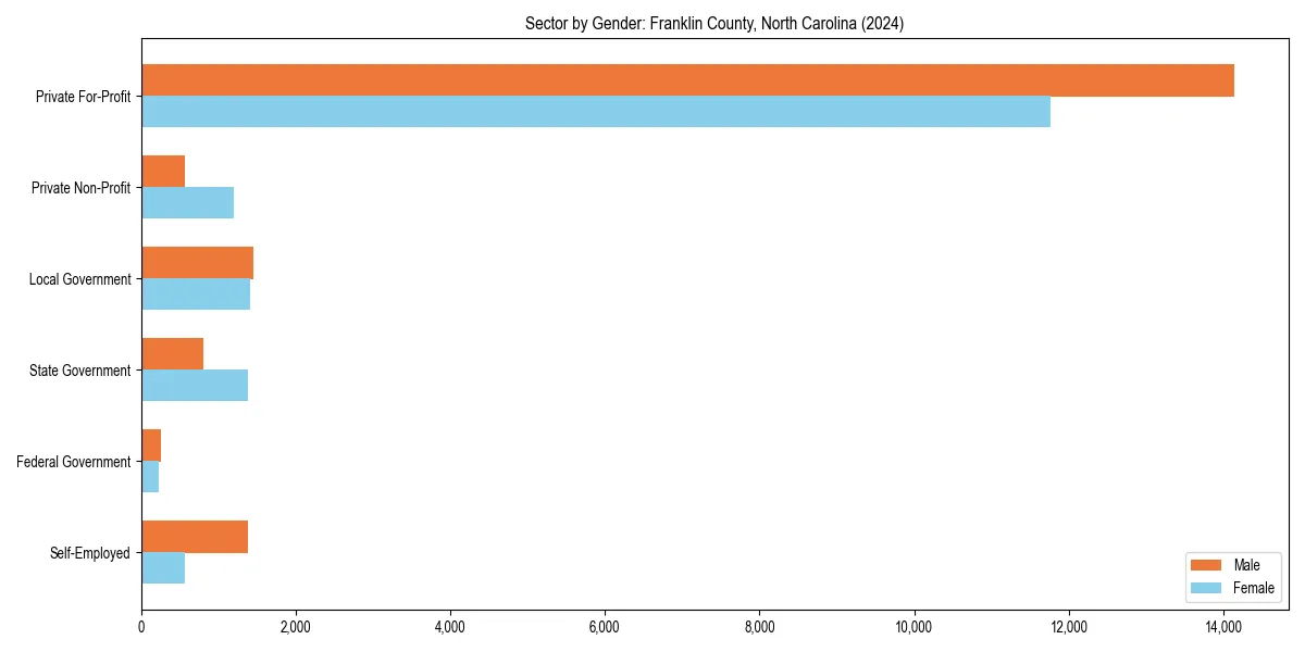 Employment sector breakdown by gender in 