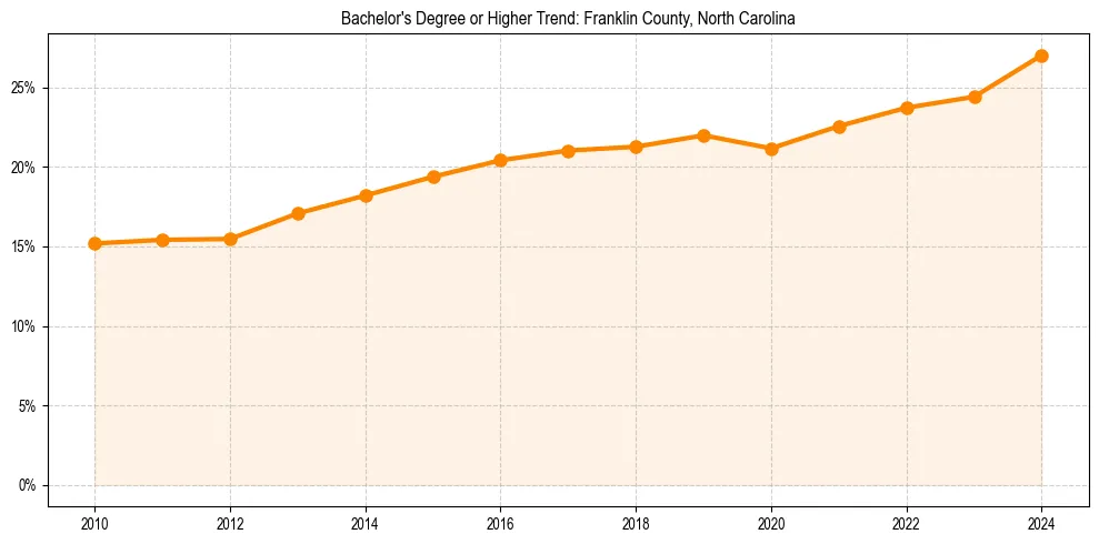 Trend chart showing bachelor degree growth in 